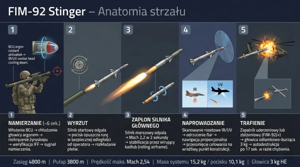 anatomia strzału wyrzutni stinger