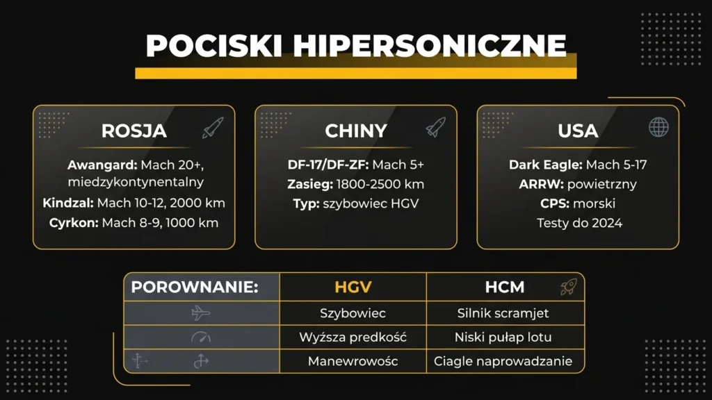 Infografika pociski hipersoniczne – porównanie systemów Awangard, Kindżał, Cyrkon, DF-17 i Dark Eagle