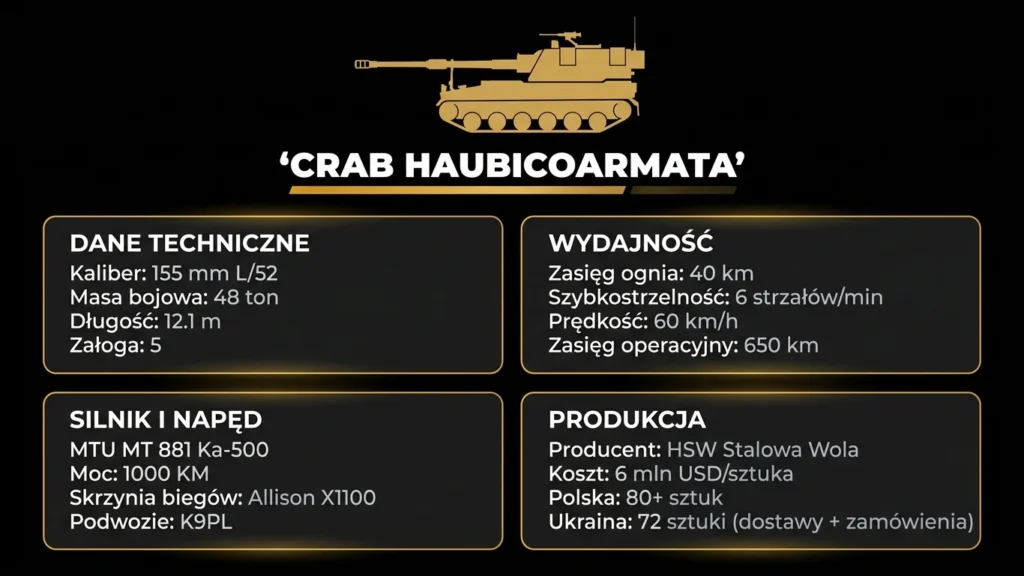 Infografika haubicoarmata Krab – dane techniczne, parametry i porównanie