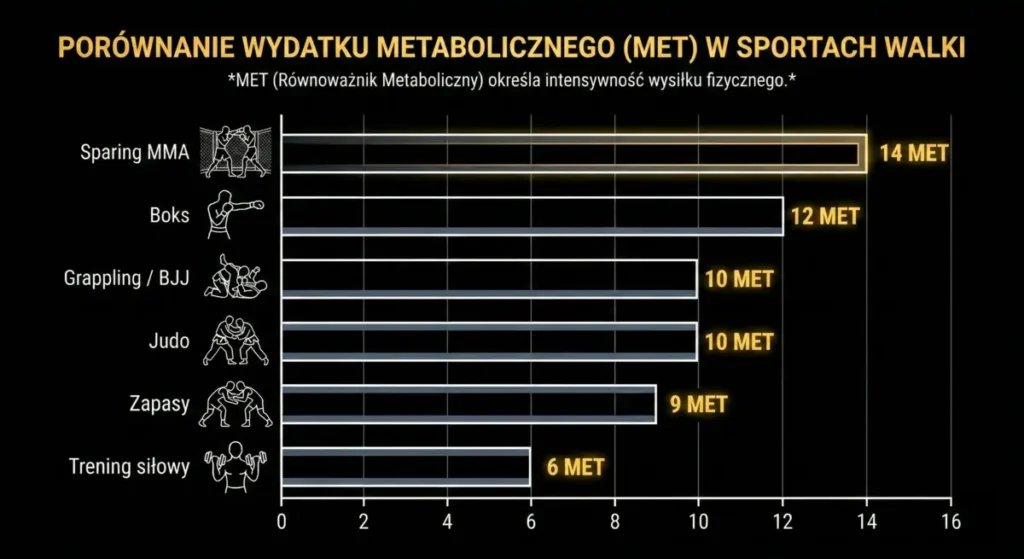 Grafika przedstawiająca porównanie wydatku metabolicznego (MET) w wybranych sportach walki oraz treningu siłowym