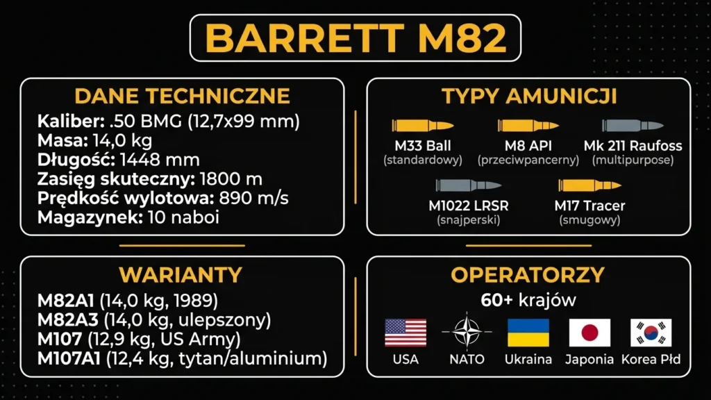 Infografika Barrett M82 – dane techniczne, typy amunicji, warianty i operatorzy karabinu kalibru .50 BMG