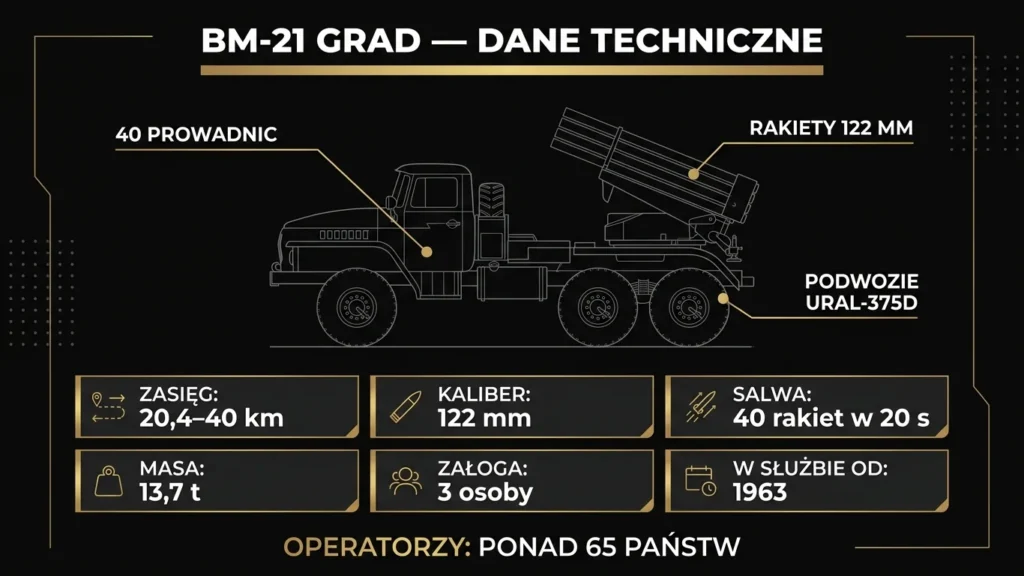 Infografika BM-21 Grad dane techniczne – kaliber 122 mm, 40 prowadnic, zasięg 20-40 km
