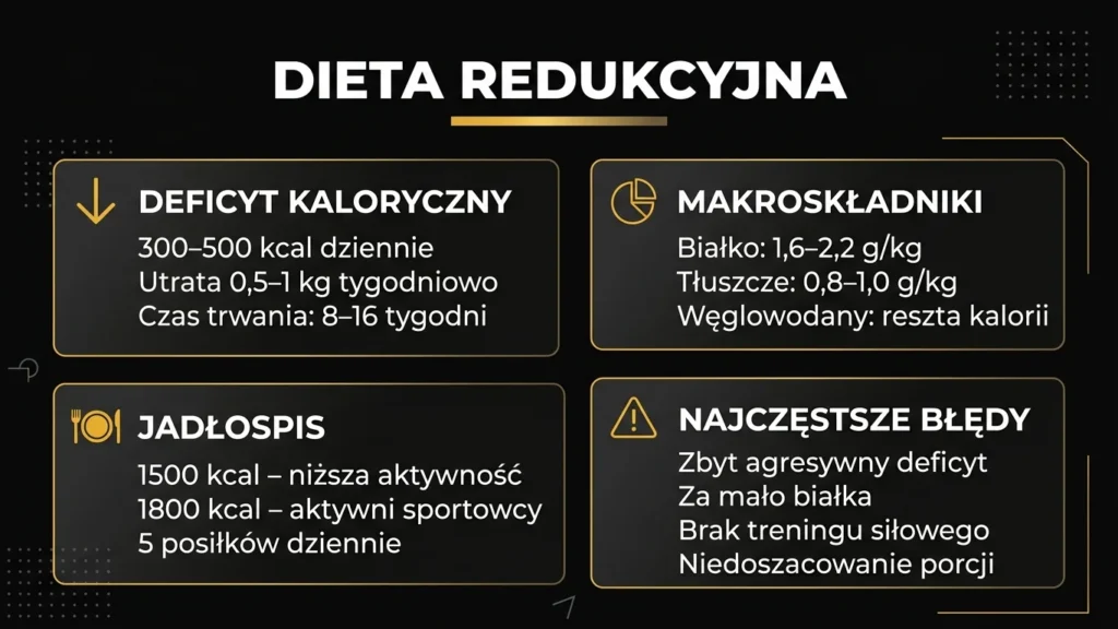 Infografika dieta redukcyjna – deficyt kaloryczny, makroskładniki, jadłospis i najczęstsze błędy