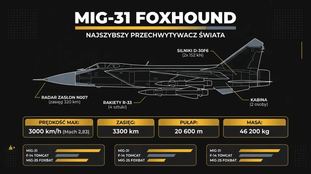 Infografika MiG-31 Foxhound – dane techniczne, radar Zasłon, silniki D-30F6, porównanie prędkości
