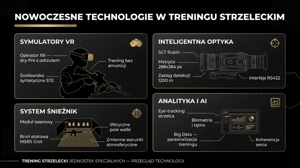 Infografika przedstawiająca nowoczesne technologie w treningu strzeleckim jednostek specjalnych