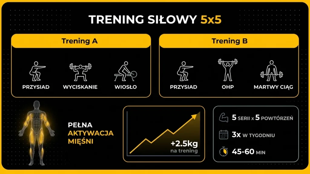 Infografika: trening siłowy 5x5 – schemat treningów A/B, progresja i parametry