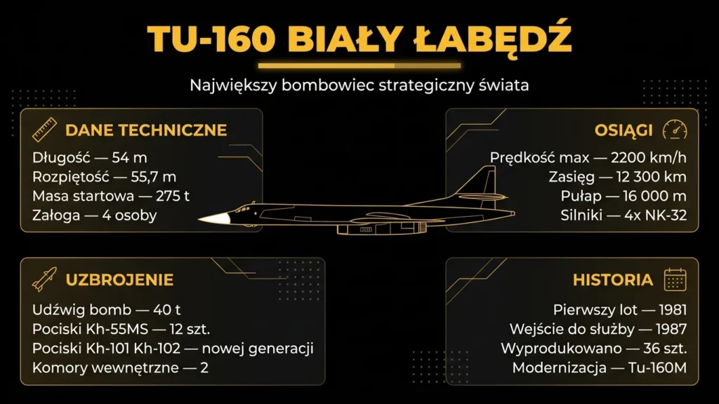Infografika Tu-160 Biały Łabędź – dane techniczne, osiągi, uzbrojenie i historia bombowca strategicznego