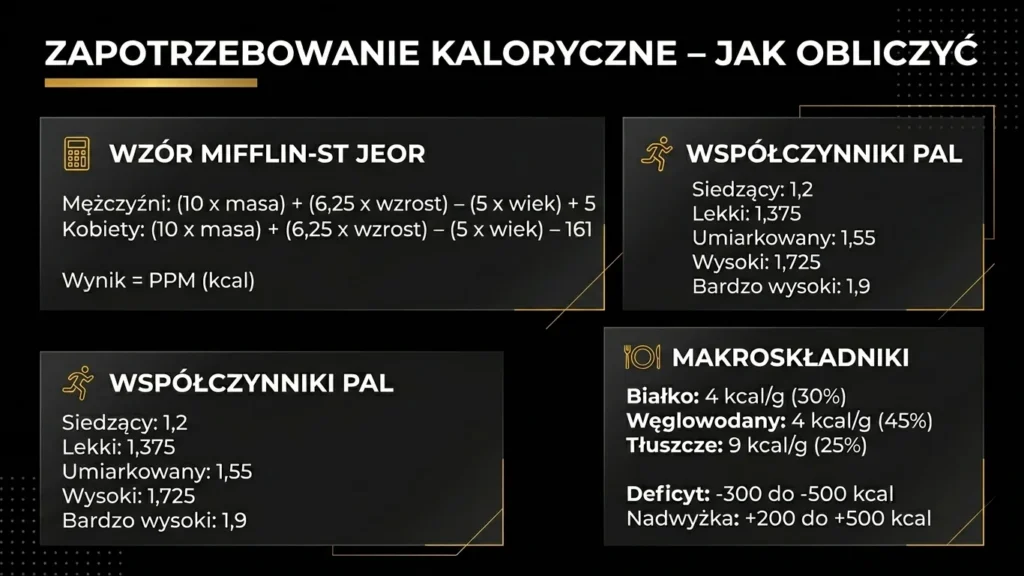 Zapotrzebowanie kaloryczne – wzór Mifflin-St Jeor, współczynniki PAL i makroskładniki