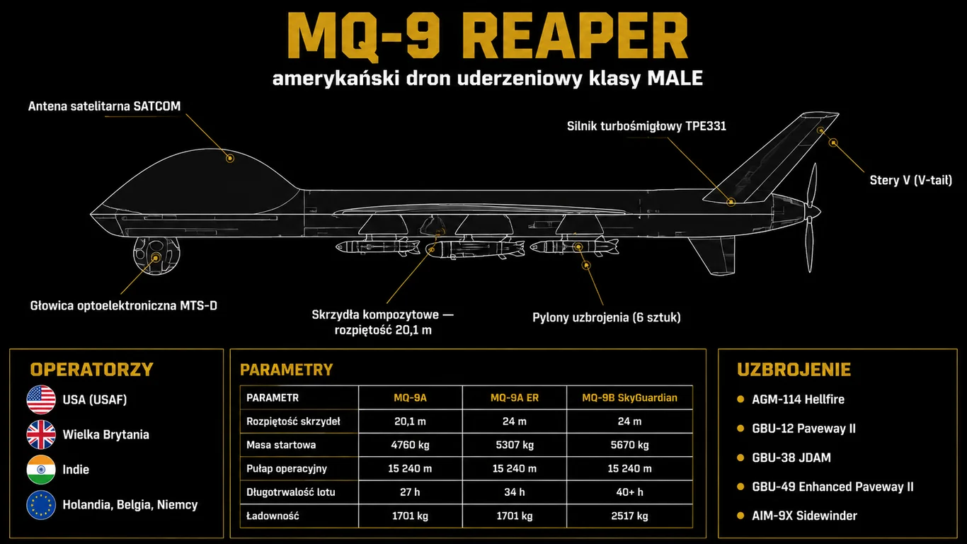 Infografika: MQ-9 Reaper – dane techniczne i porównanie wariantów MQ-9A, MQ-9A ER i MQ-9B SkyGuardian