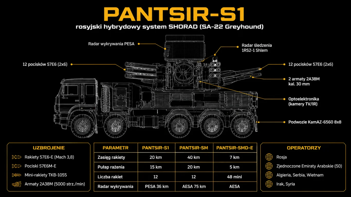 Infografika: Pancyr-S1 – sylwetka systemu, parametry rakiet 57E6, dział 2A38M oraz porównanie wariantów S1 i SM