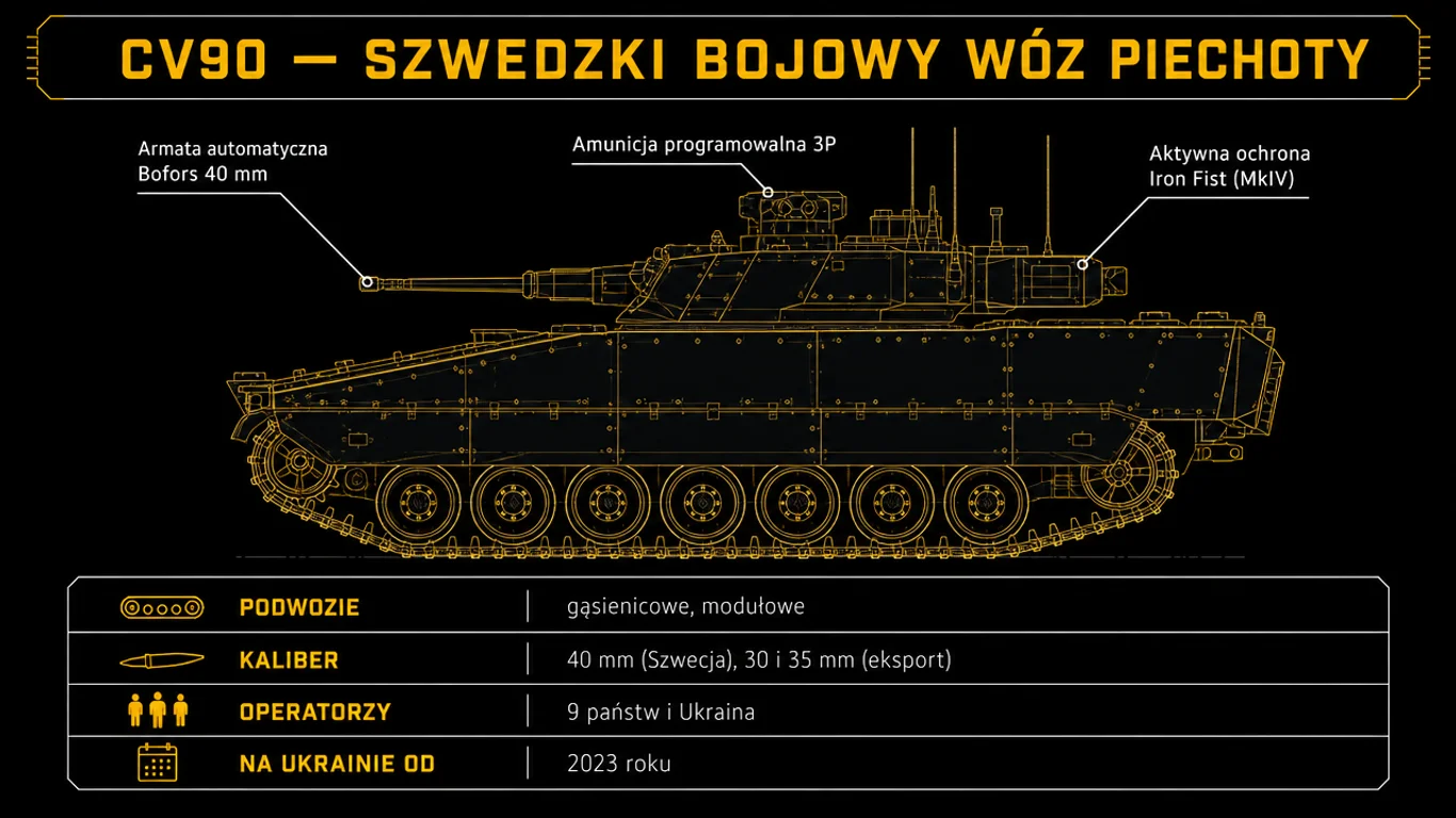 Infografika: CV90 – uzbrojenie, ochrona i dane