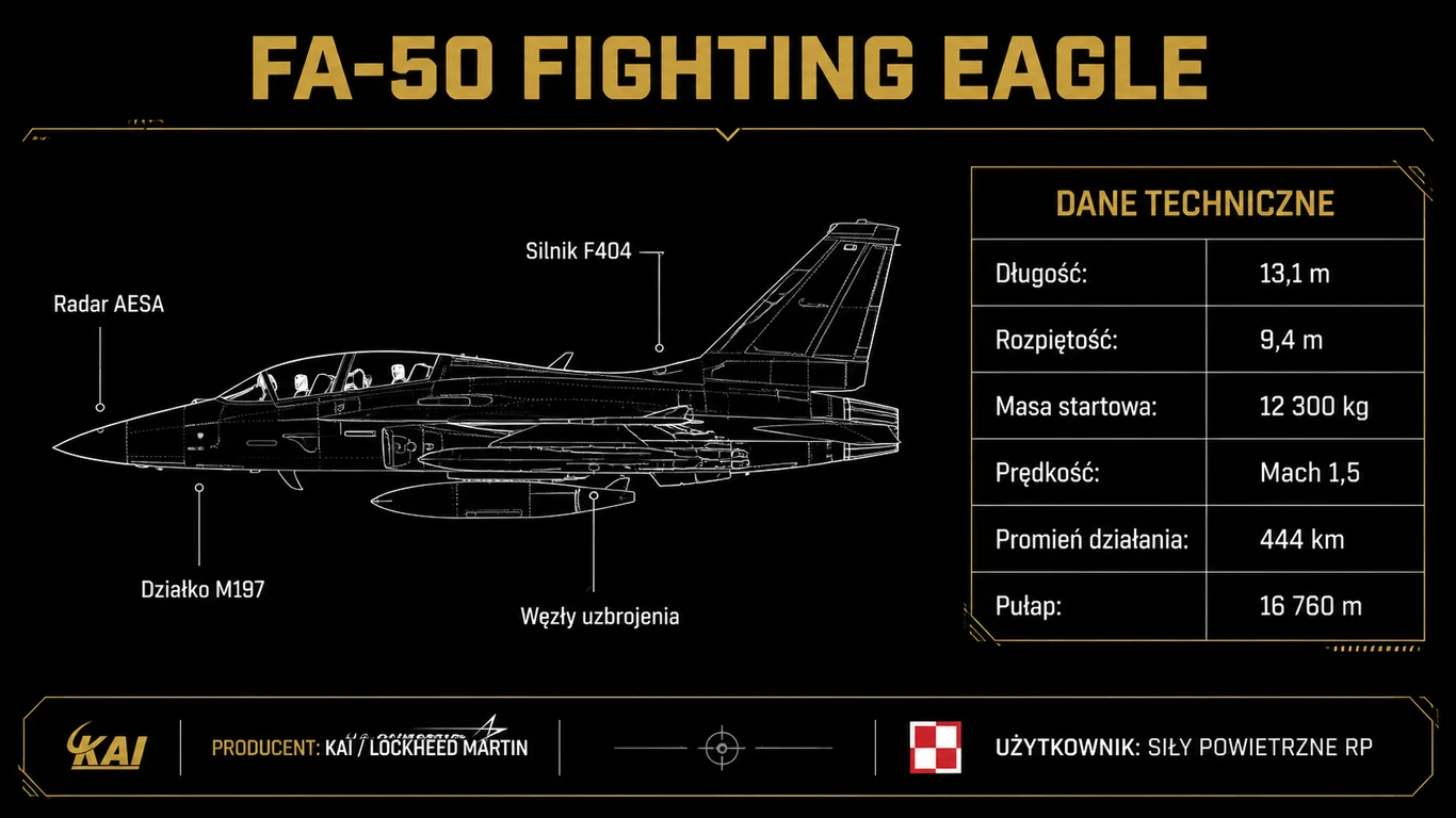 Infografika: FA-50 Fighting Eagle – budowa i dane techniczne