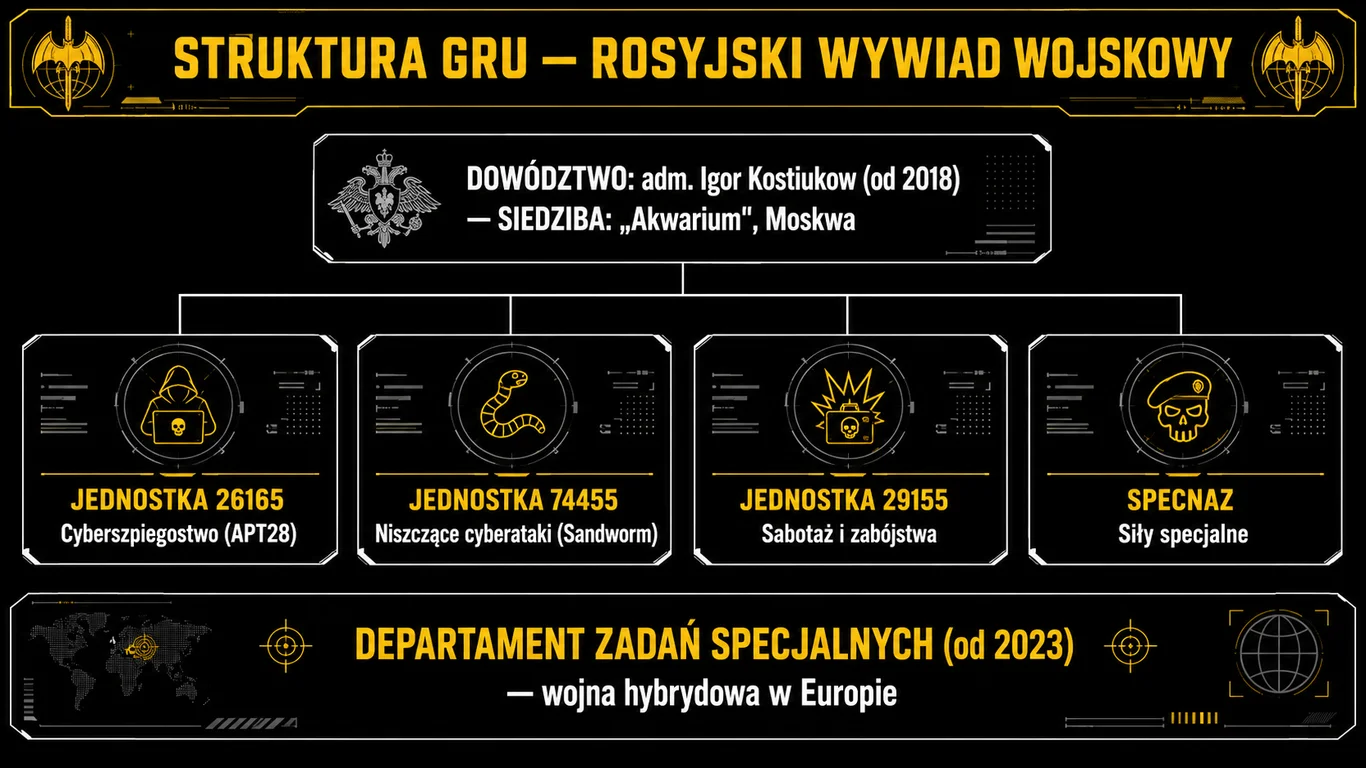 Infografika przedstawiająca strukturę GRU: dowództwo i siedzibę oraz cztery kluczowe jednostki – 26165 (cyberszpiegostwo), 74455 (niszczące cyberataki), 29155 (sabotaż) i Specnaz, a także Departament Zadań Specjalnych z 2023 roku.