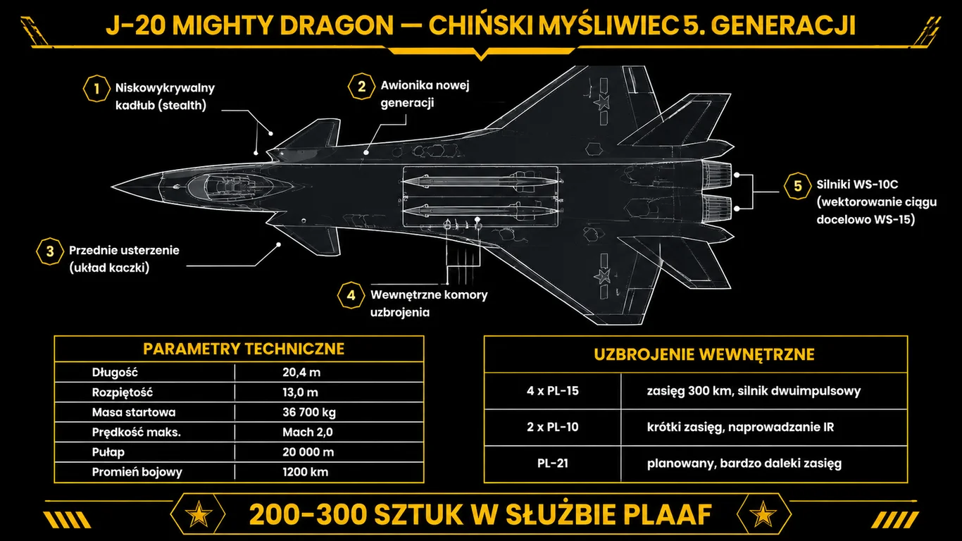 Infografika J-20 Mighty Dragon – układ kaczki ze skrzydłem delta, podwójne stateczniki, dane techniczne, pociski PL-15 i PL-10, porównanie SPO z F-22 i F-35