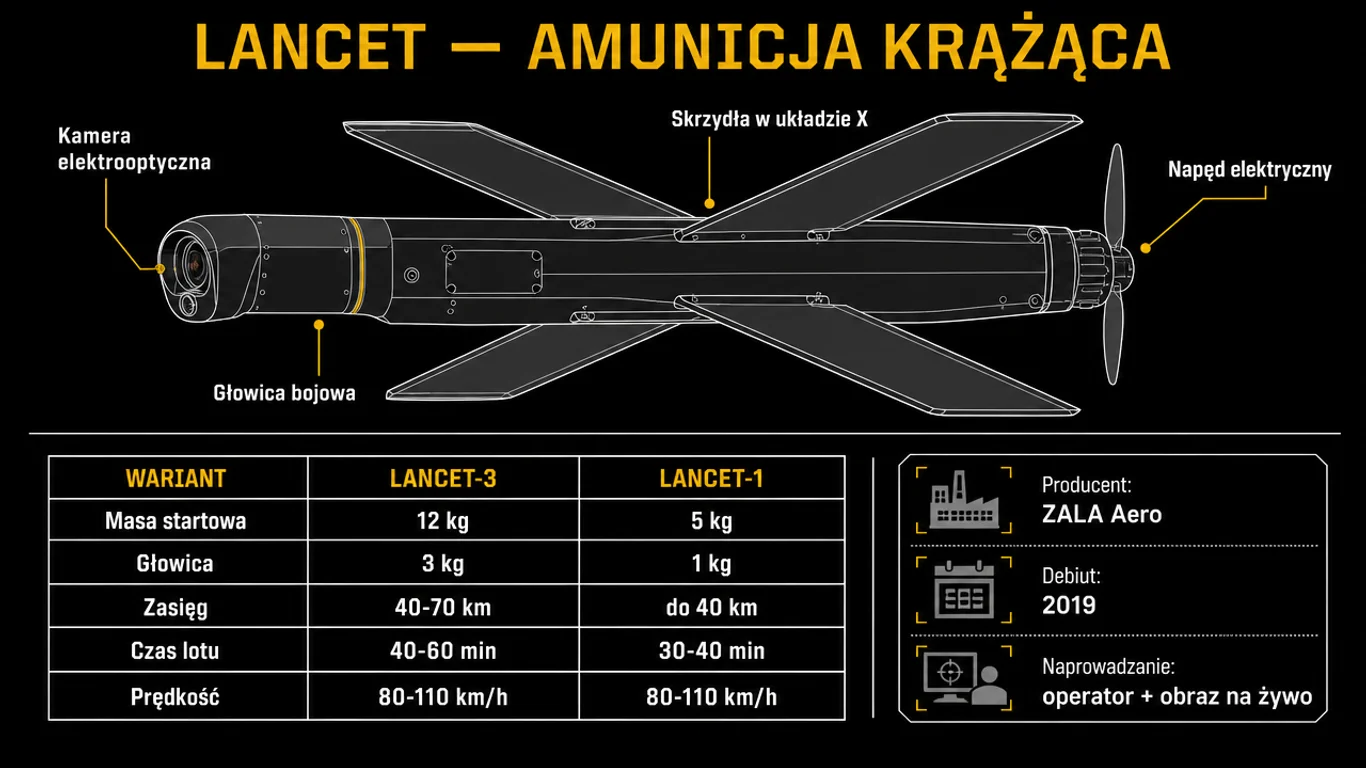 Infografika Lancet – schemat amunicji krążącej ze skrzydłami w układzie X i tabela porównawcza wariantów Lancet-3 i Lancet-1: masa, głowica, zasięg, czas lotu.
