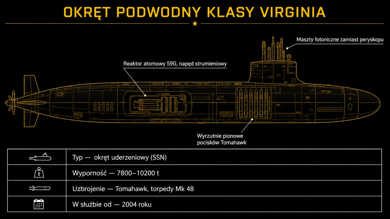 Infografika: okręt podwodny typu Virginia – budowa i uzbrojenie