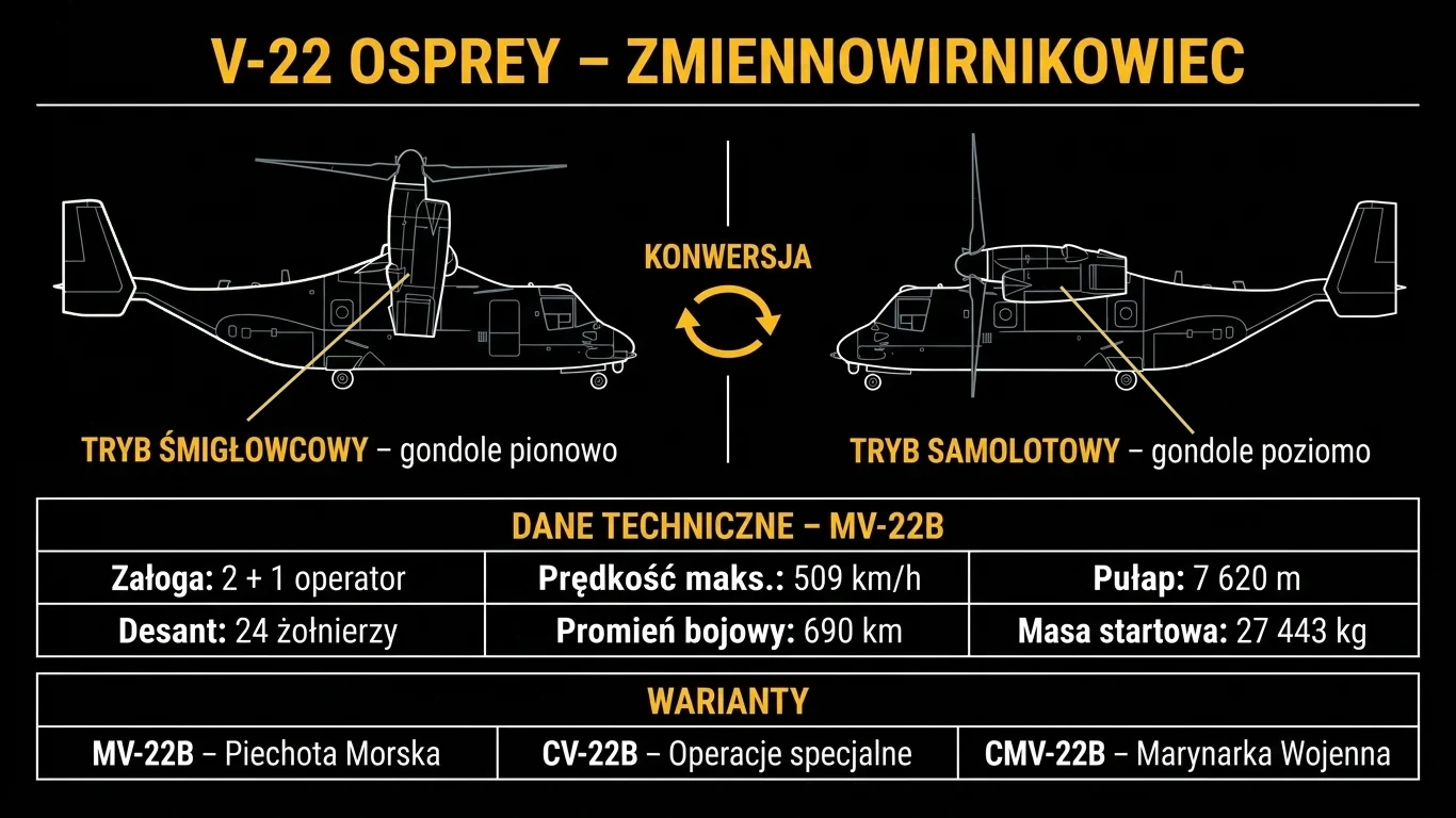 Infografika techniczna V-22 Osprey: diagram zmiennowirnikowca w trybie śmigłowcowym i samolotowym, tabela parametrów MV-22B i panel wariantów