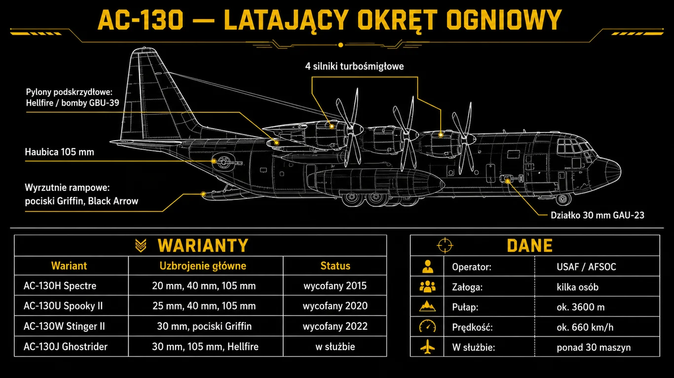 Infografika AC-130 – blueprint sylwetki gunshipa z opisanym uzbrojeniem (haubica 105 mm, działko 30 mm GAU-23, pociski Hellfire i Griffin), tabelą wariantów od Spectre po Ghostrider oraz panelem danych technicznych