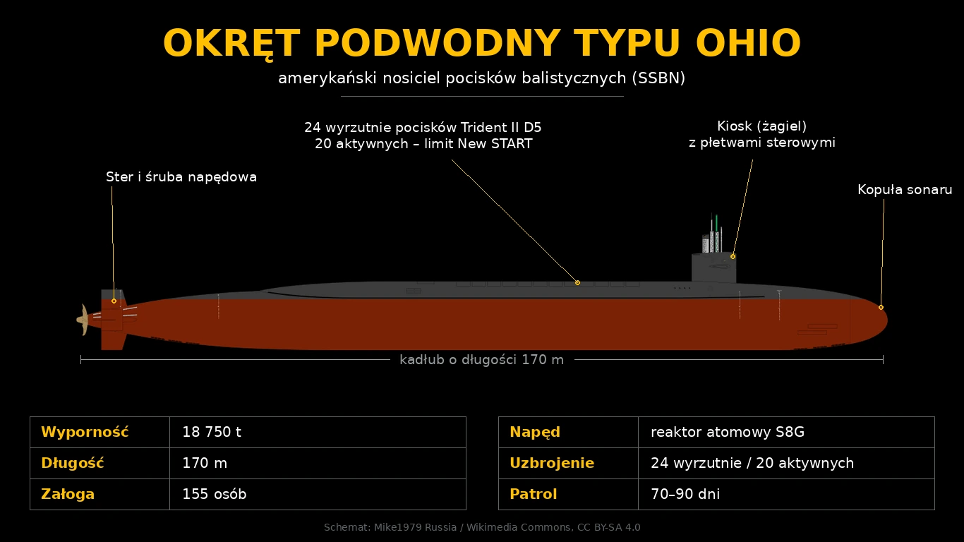Infografika: sylwetka okrętu podwodnego typu Ohio z opisanym kioskiem, wyrzutniami Trident II D5, sterem ze śrubą i kopułą sonaru oraz tabelą danych technicznych.