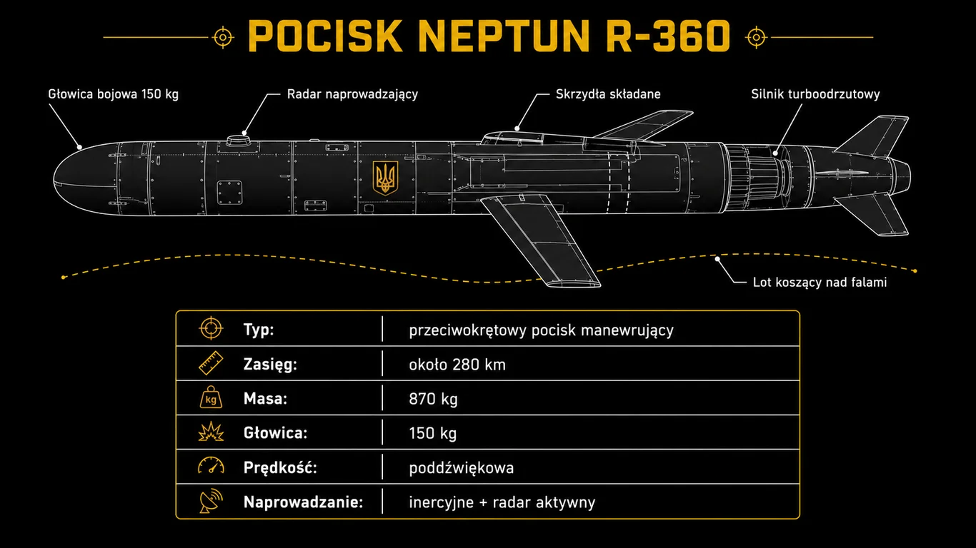 Infografika: budowa i dane techniczne ukraińskiego pocisku przeciwokrętowego Neptun R-360 – głowica, radar, silnik, lot koszący.