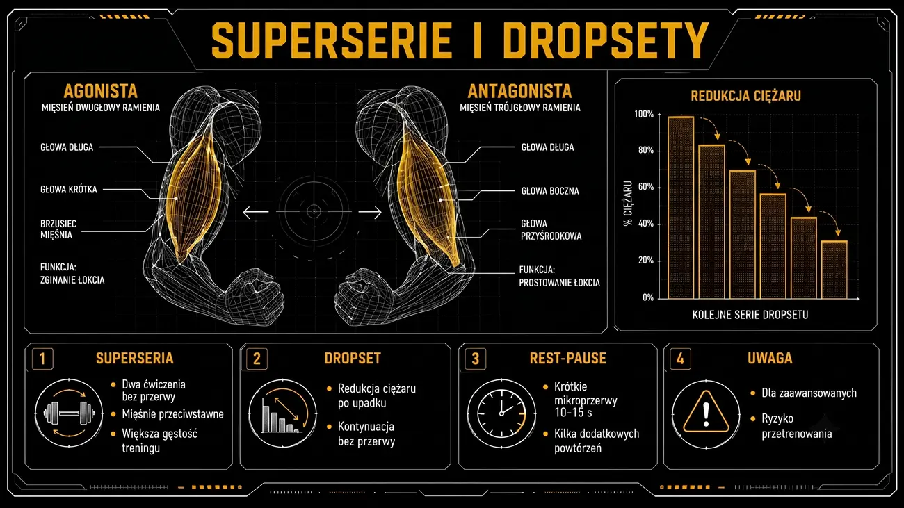 Infografika: superserie, dropsety i rest-pause.