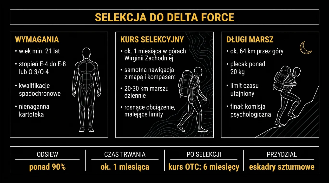Infografika: selekcja do Delta Force – wymagania wstępne, samotna nawigacja w górach Wirginii Zachodniej, Długi Marsz około 64 km i odsiew ponad 90 procent