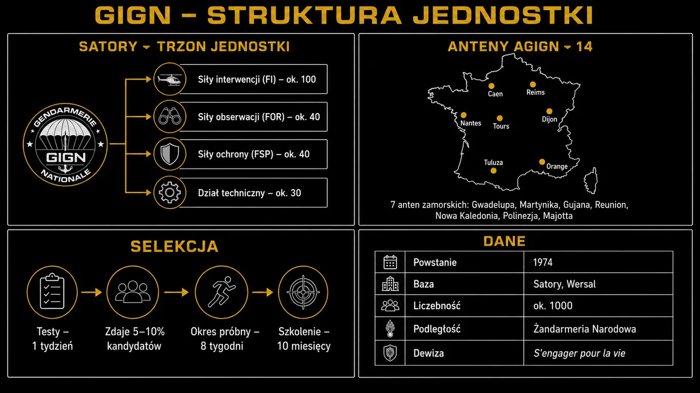 Infografika przedstawiająca strukturę GIGN: podział sił w Satory, rozmieszczenie czternastu anten AGIGN, etapy selekcji oraz podstawowe dane jednostki