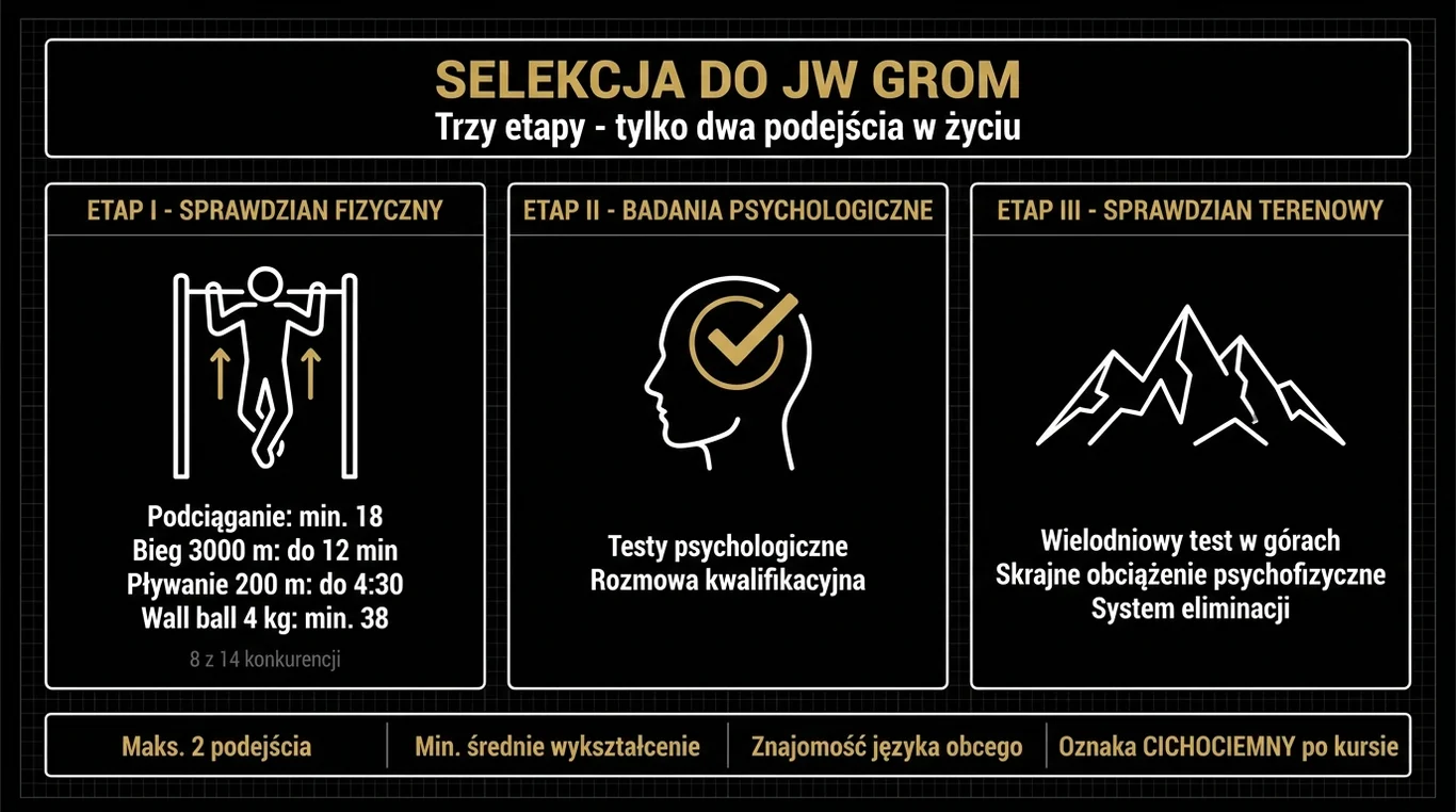 Infografika przedstawiająca trzy etapy selekcji do JW GROM – sprawdzian fizyczny z normami, badania psychologiczne i sprawdzian terenowy w górach, z limitem dwóch podejść w życiu