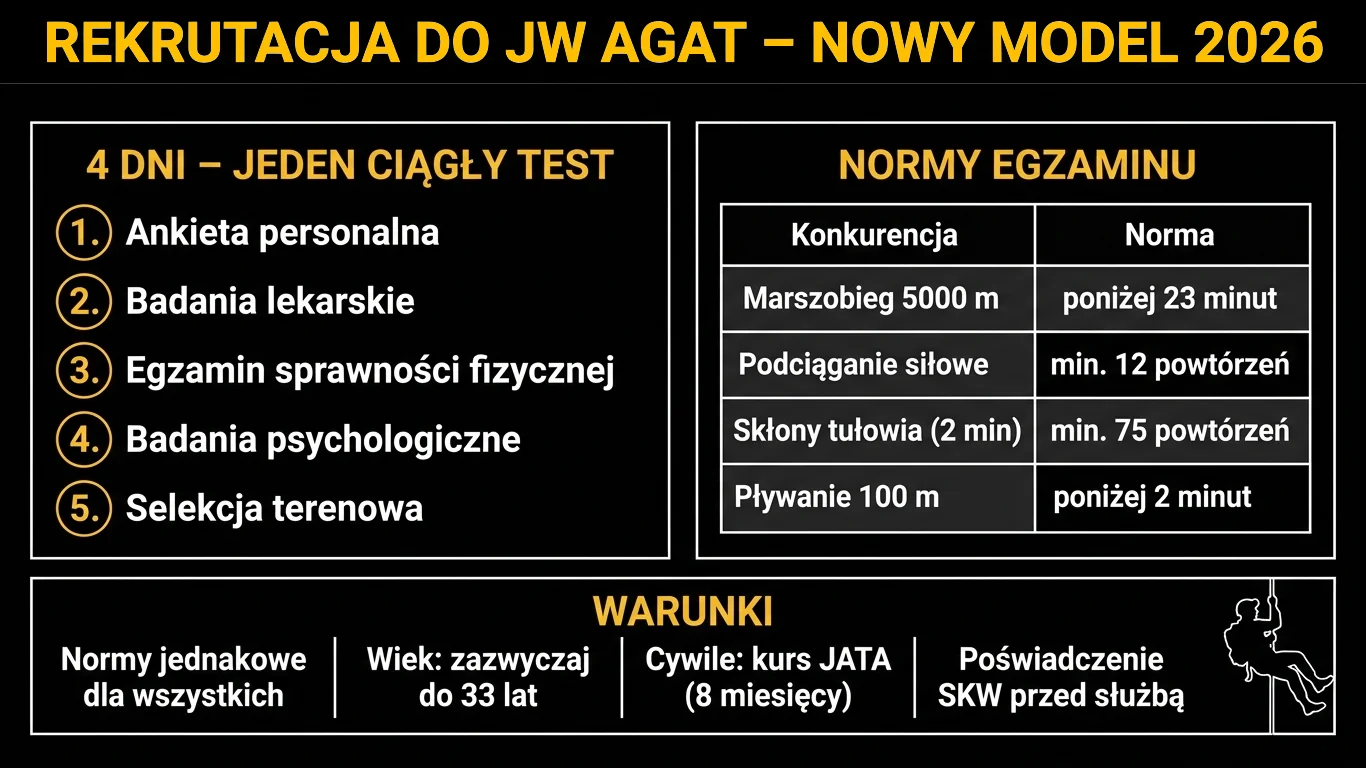 Infografika: nowy 4-dniowy model rekrutacji do JW AGAT z 2026 roku, tabela norm egzaminu sprawności fizycznej oraz warunki naboru – kurs JATA dla cywilów, limit wieku i poświadczenie SKW