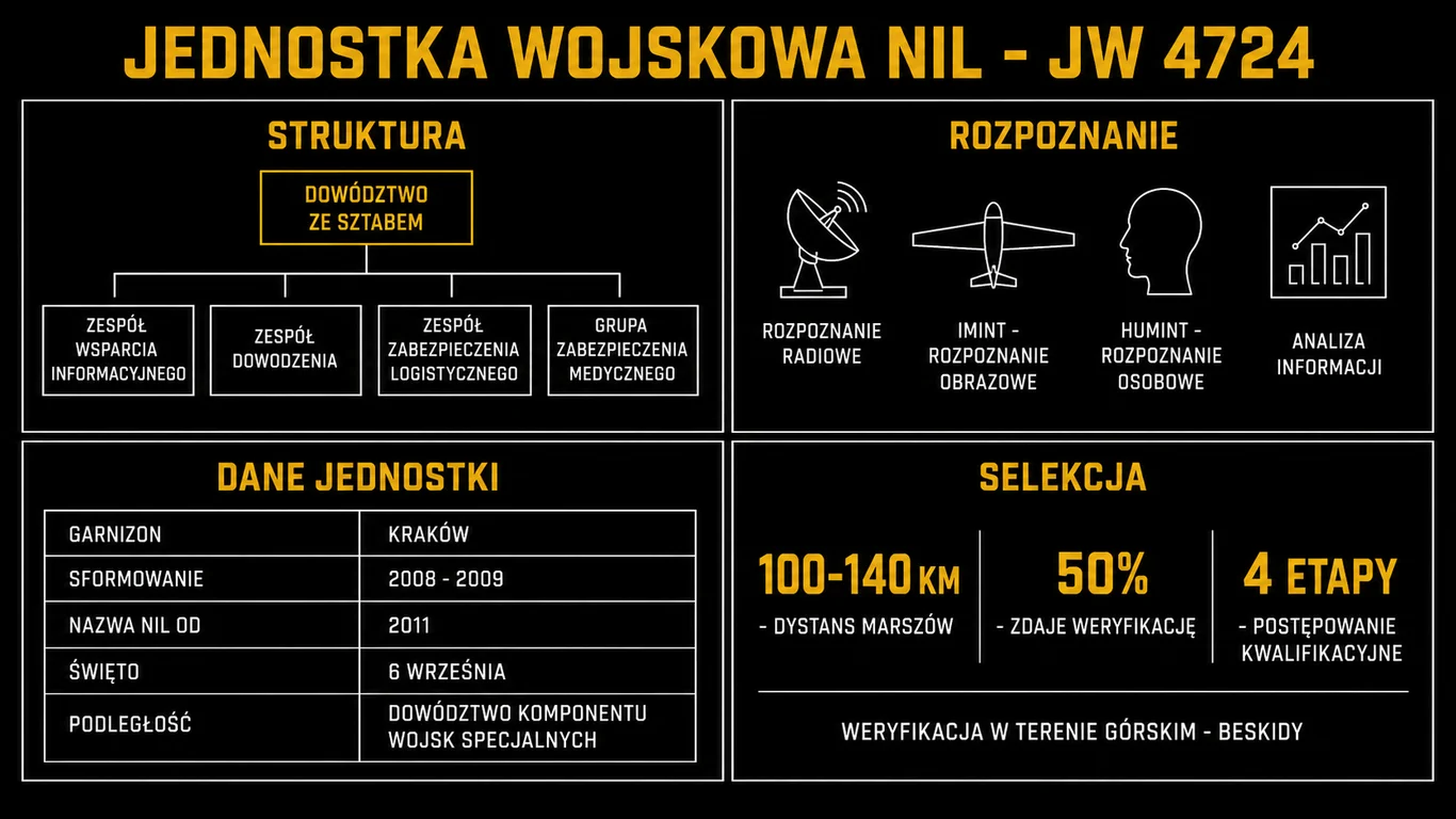 Infografika: struktura Jednostki Wojskowej NIL, rodzaje prowadzonego rozpoznania, dane jednostki i parametry selekcji