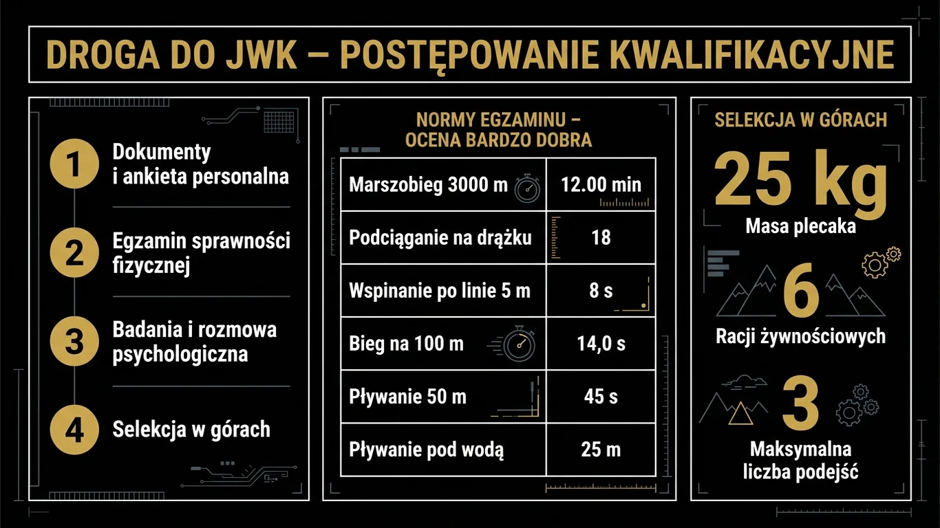 Infografika: cztery etapy postępowania kwalifikacyjnego do JWK, normy egzaminu sprawności fizycznej i wymagania selekcji w górach