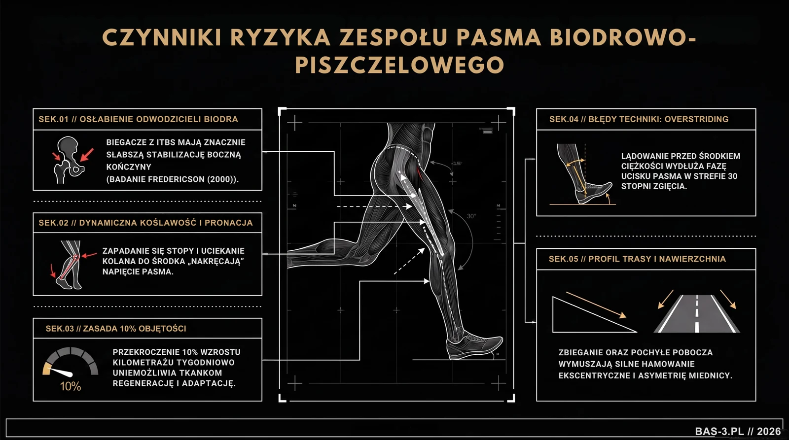 Infografika przedstawiająca pięć czynników ryzyka zespołu pasma biodrowo-piszczelowego: osłabienie odwodzicieli biodra, dynamiczną koślawość i pronację, zasadę 10 procent objętości, overstriding oraz profil trasy, wokół schematu biegnącej nogi z zaznaczonym pasmem i kątem zgięcia kolana 30 stopni.
