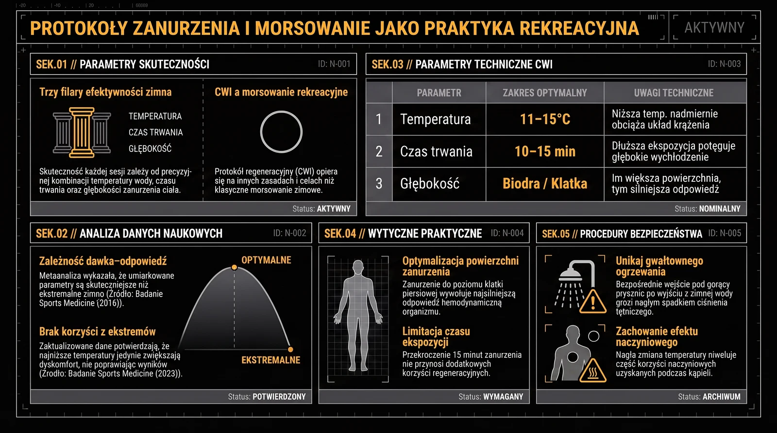 Infografika w pięciu sekcjach: trzy filary skuteczności zimna, tabela parametrów zanurzenia regeneracyjnego (temperatura 11–15°C, czas 10–15 minut, zanurzenie po biodra lub klatkę piersiową), wykres zależności dawka–odpowiedź z punktem optymalnym poniżej wartości ekstremalnych, wytyczne dotyczące powierzchni i czasu zanurzenia oraz zasady bezpieczeństwa po wyjściu z wody.