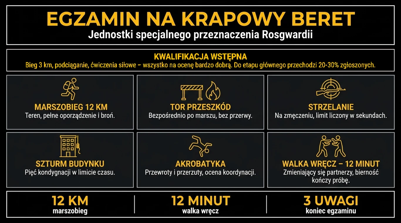 Infografika przedstawiająca sześć konkurencji egzaminu na krapowy beret: marszobieg 12 kilometrów, tor przeszkód, sprawdzian strzelecki, szturm budynku, akrobatyka i dwanaście minut walki wręcz