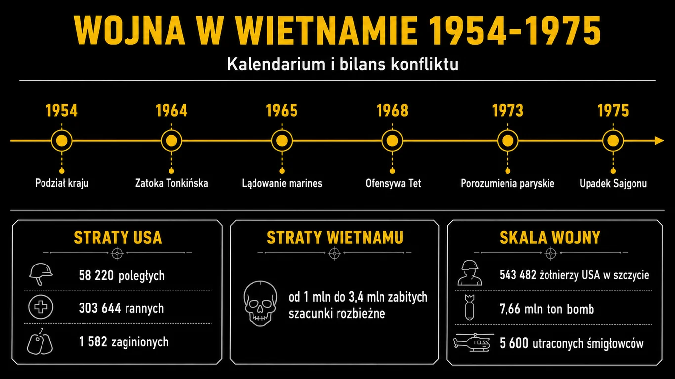 Infografika przedstawiająca oś czasu wojny w Wietnamie od porozumień genewskich w 1954 roku do upadku Sajgonu w 1975 roku wraz z bilansem strat obu stron.