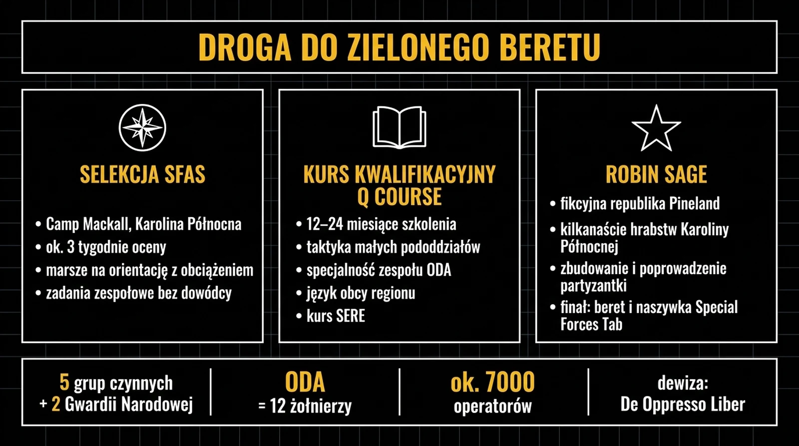 Infografika przedstawiająca etapy drogi do Zielonych Beretów – selekcję SFAS w Camp Mackall, kurs kwalifikacyjny SFQC z fazami taktyki, specjalności i języka oraz ćwiczenie Robin Sage, z panelem statystyk formacji