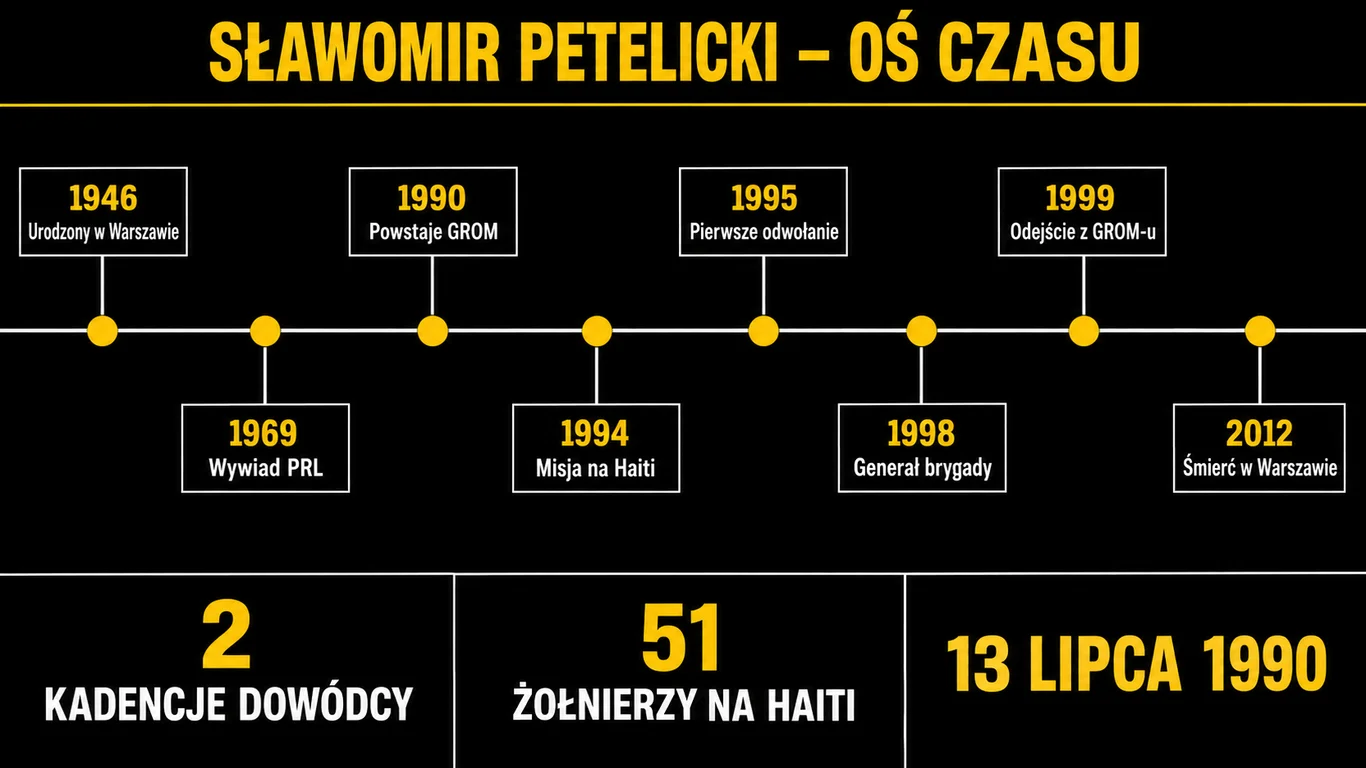 Infografika z osią czasu życia Sławomira Petelickiego od urodzin w 1946 roku do śmierci w 2012 roku, z danymi o dwóch kadencjach dowódcy i misji na Haiti