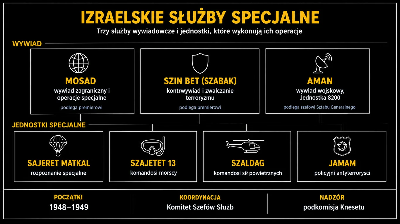 Infografika przedstawiająca system izraelskich służb: Mosad i Szin Bet podległe premierowi, Aman podległy szefowi Sztabu Generalnego oraz jednostki specjalne wojska i policji z opisem zadań