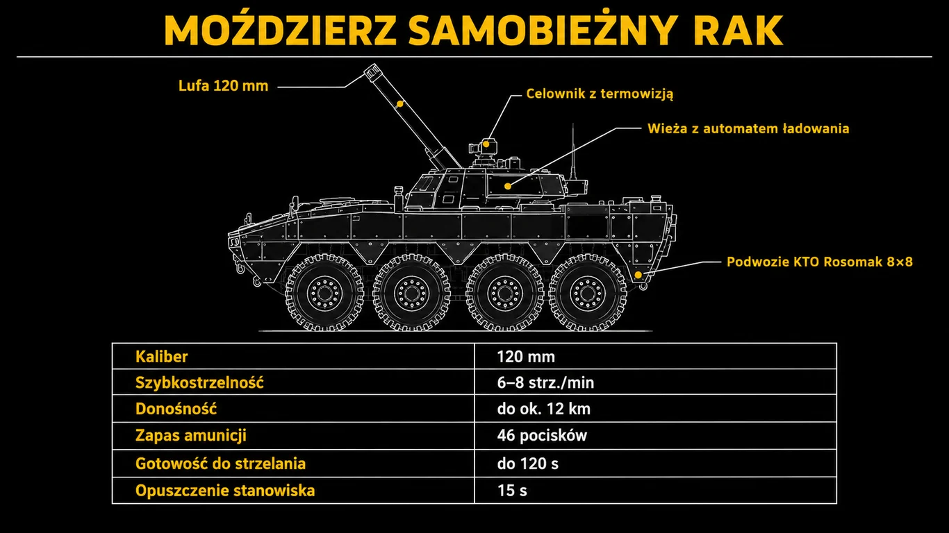 Infografika – moździerz samobieżny Rak, budowa i najważniejsze parametry
