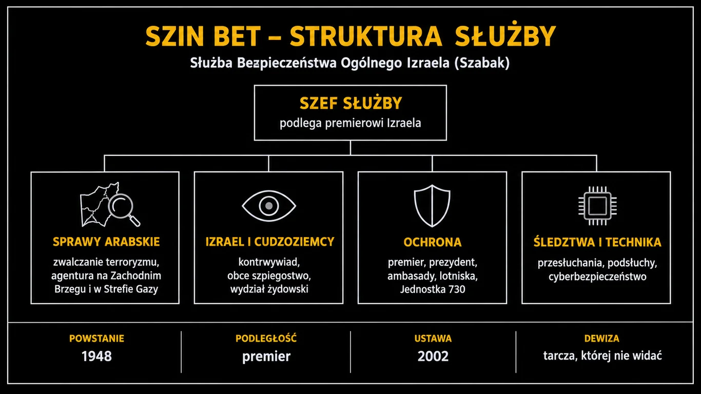 Infografika przedstawiająca strukturę Szin Betu: pion do spraw arabskich, pion do spraw Izraela i cudzoziemców z wydziałem żydowskim, pion ochrony z Jednostką 730 oraz pion śledczy i techniczny, z paskiem danych o powstaniu służby w 1948 roku, podległości premierowi i ustawie z 2002 roku